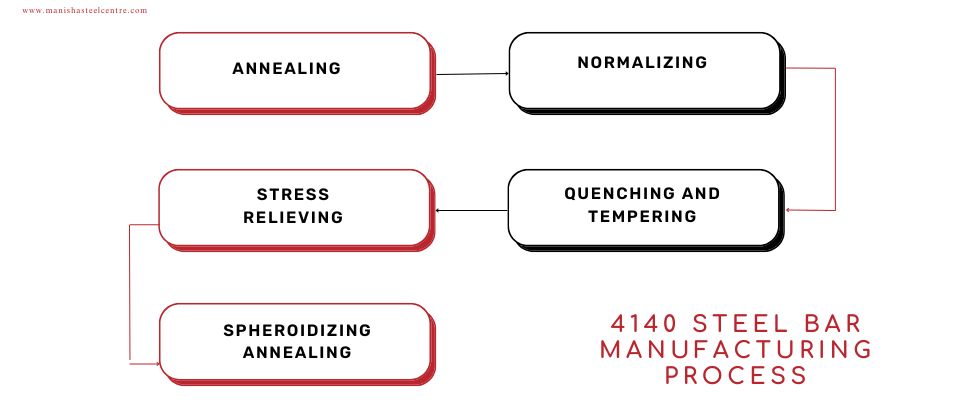4140 Steel Bar Manufacturing Process