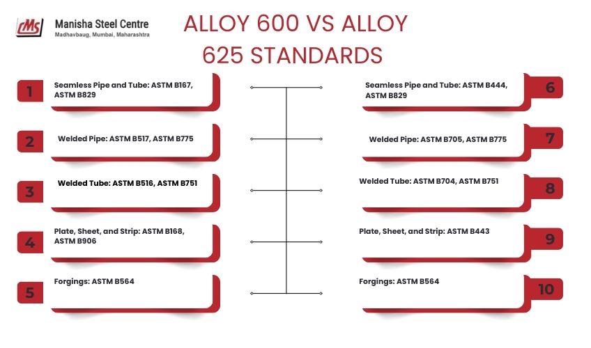 Alloy 600 Vs Alloy 625 Standards