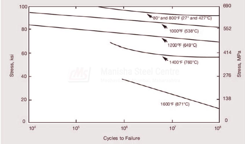 Alloy 625 Flanges Fatigue Resistance 
