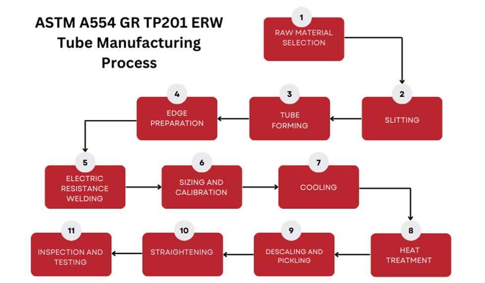 ASTM A554 GR TP201 ERW Tube Manufacturing Process