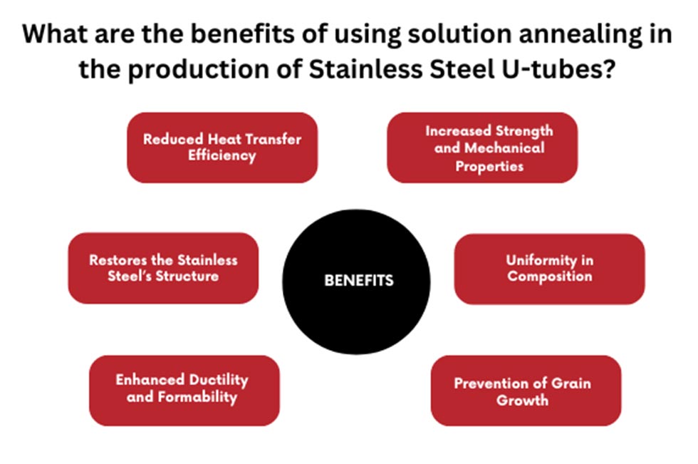 Benefits of using Solution Annealing