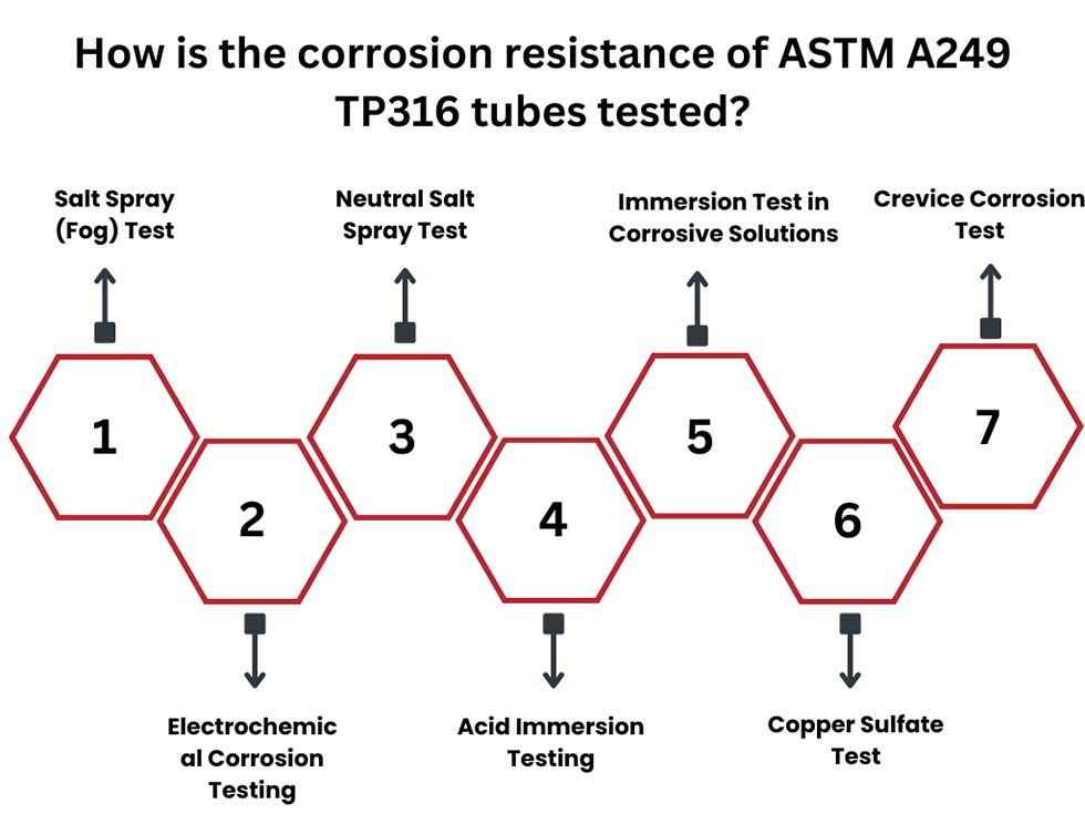 Corrosion Resistance of ASTM A249 TP316 Tubes
