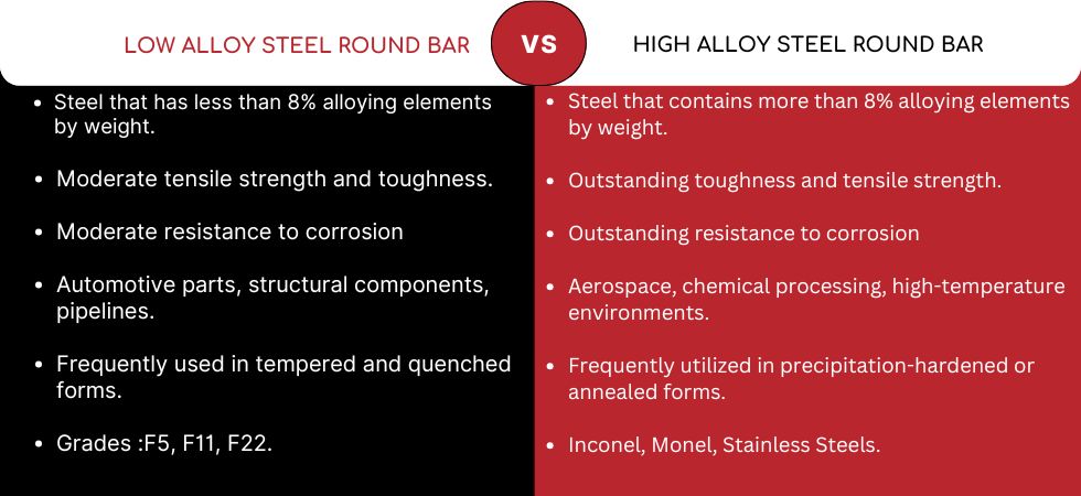 Difference Between Low and High Alloy Steel Round Bar