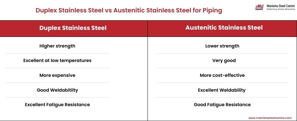 Duplex Stainless Steel vs Austenitic Stainless Steel for Piping