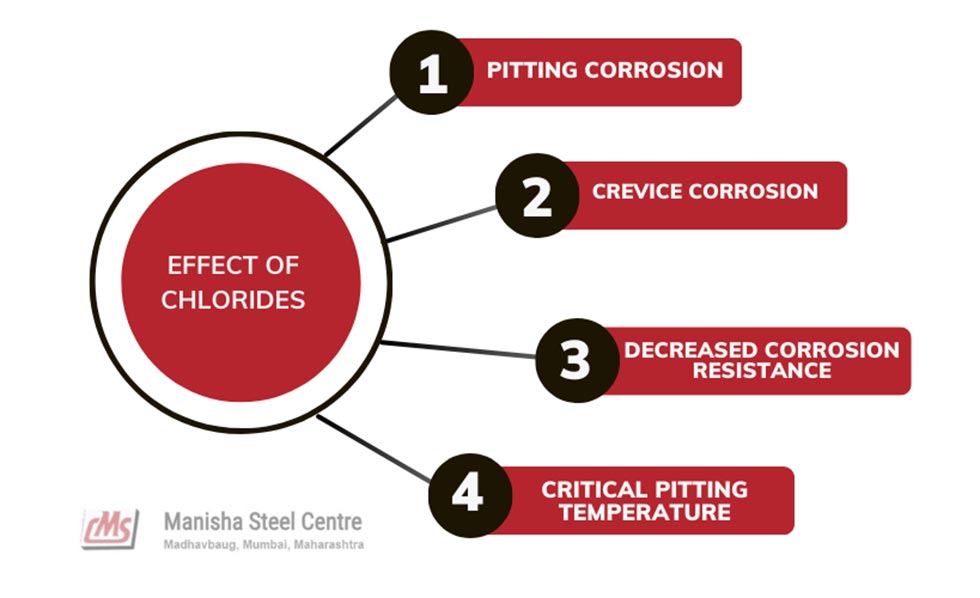Effect of Chlorides