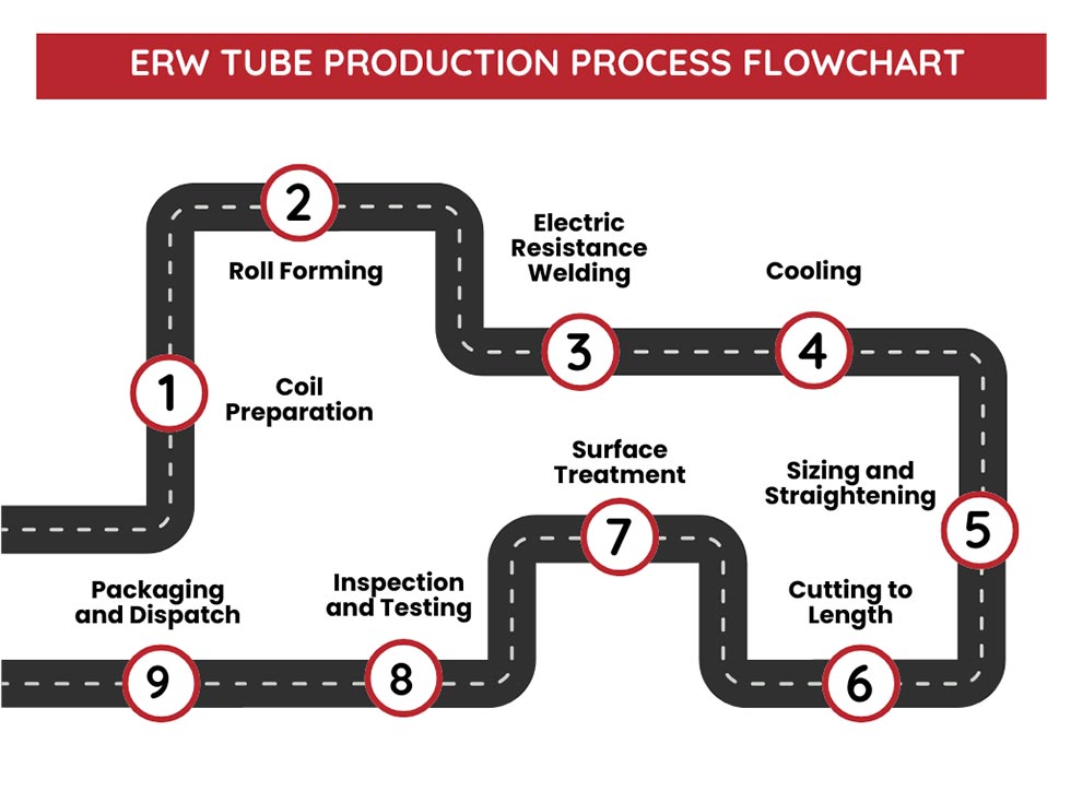 ERW Tube Production Process Flowchart