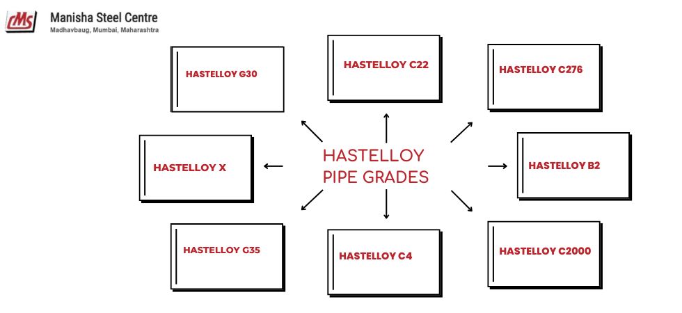 Hastelloy Pipe Grades