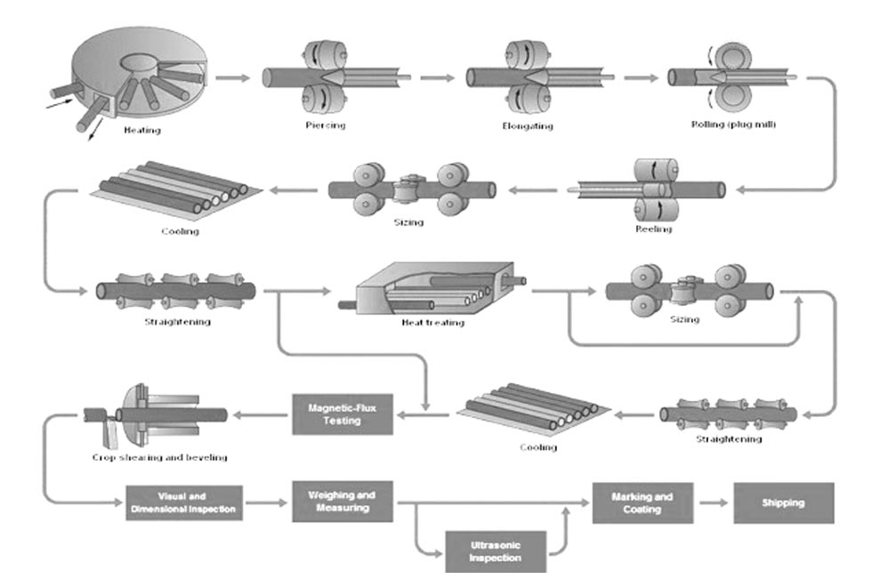 Hastelloy X Pipe Manufacturing Process