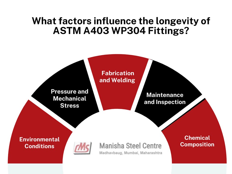 Longevity of ASTM A403 WP304 Fittings