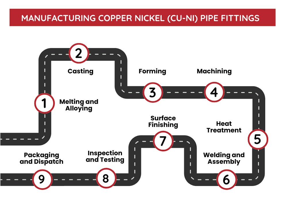 Manufacturing Copper Nickel (Cu-Ni) Pipe Fittings