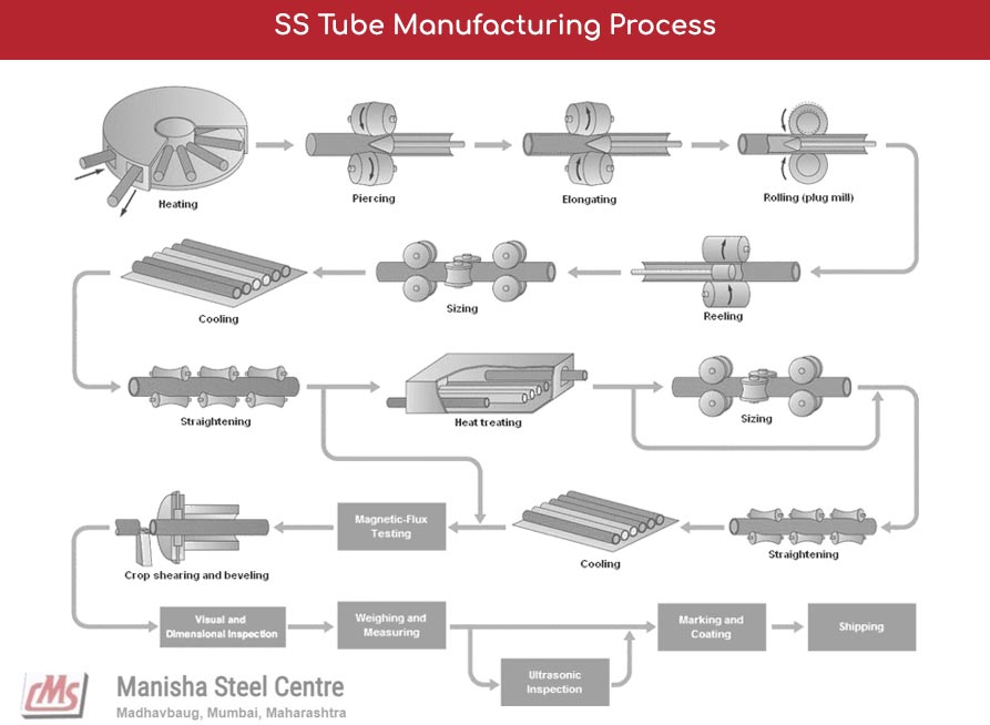 Manufacturing Process Of SS Tube 