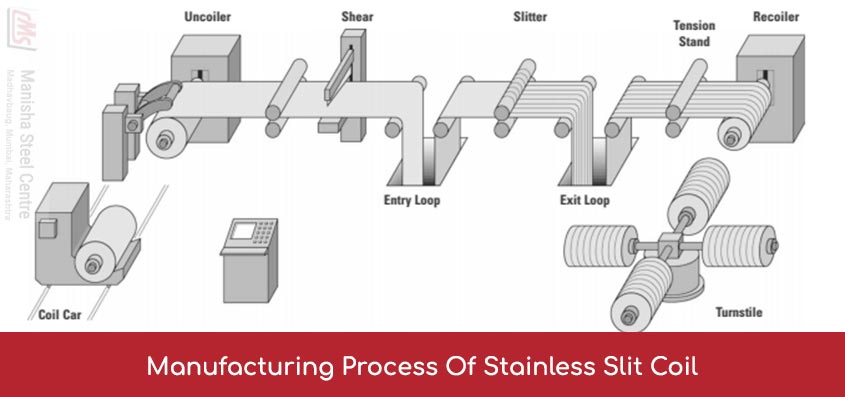 Manufacturing Process Of Stainless Slit Coil