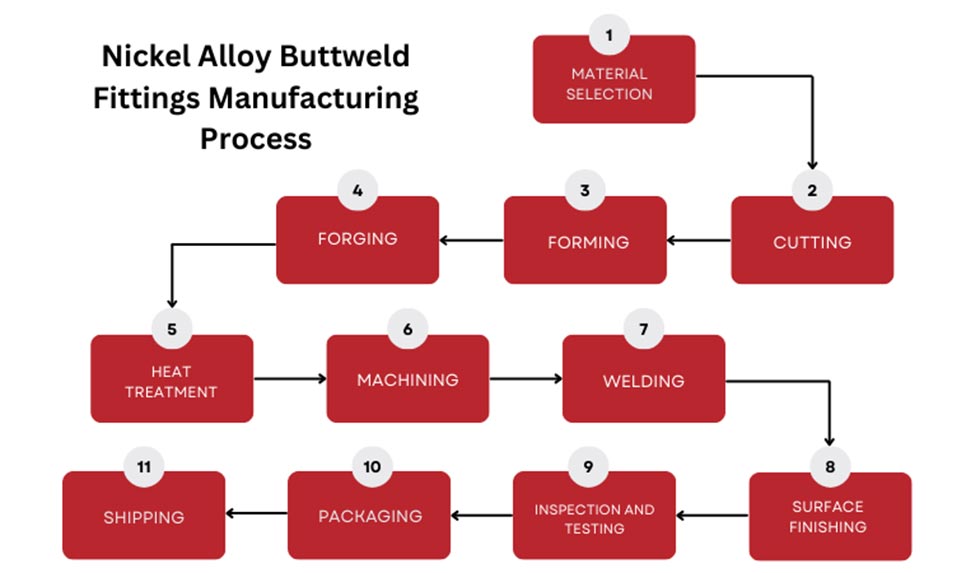 Nickel Alloy Buttweld Fittings Manufacturing Process