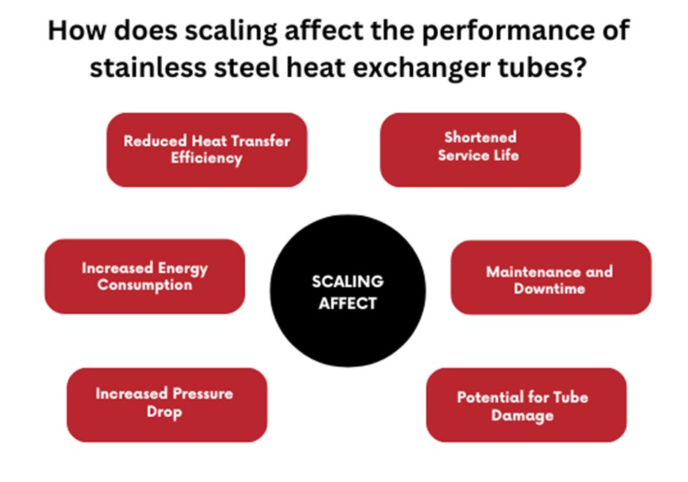 Scaling affect the Performance of SS Heat Exchanger Tubes