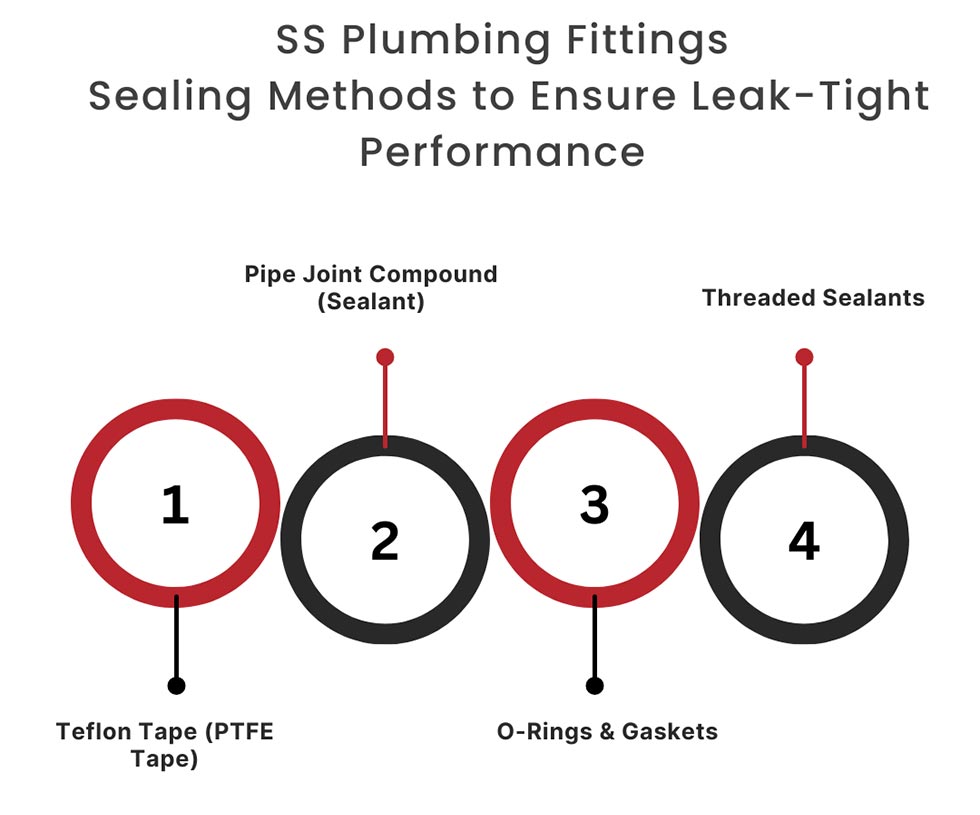 SS Plumbing Fittings Sealing Methods to Ensure Leak-Tight Performance
