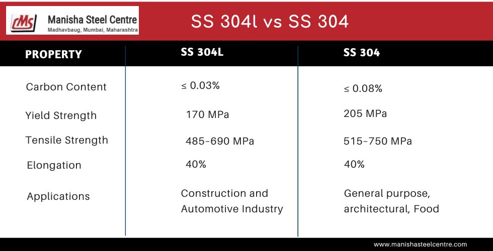 SS 304l vs SS 304