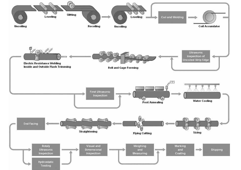 SS 316L ERW Pipe Manufacturing Process