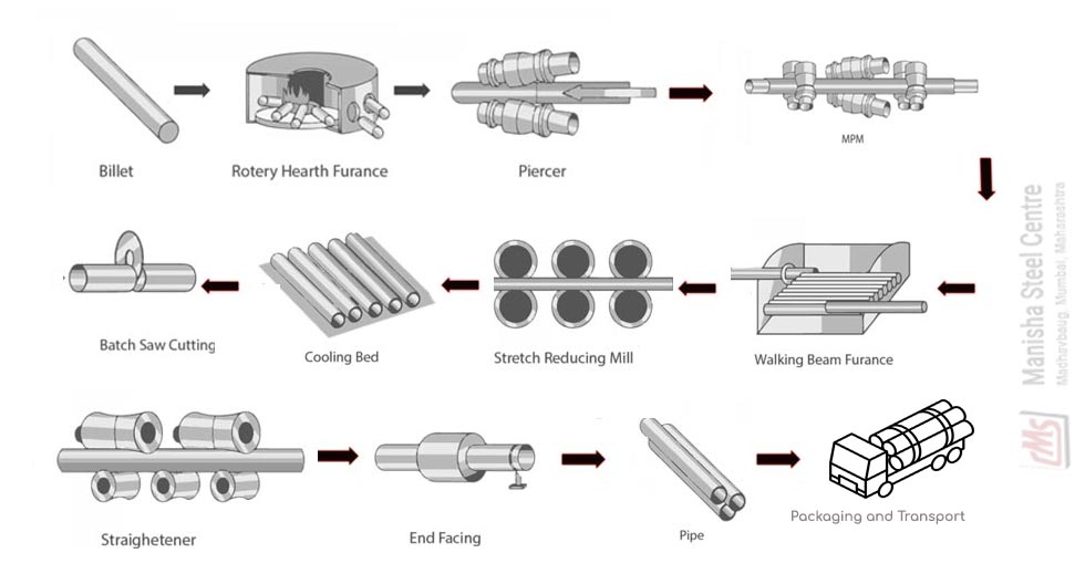SS Pipe Manufacturing Process