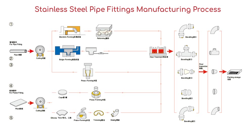 Stainless Steel Pipe Fittings Manufacturing Process