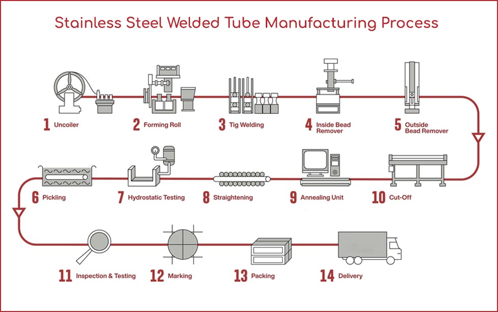 Stainless Steel Welded Tube Manufacturing Process