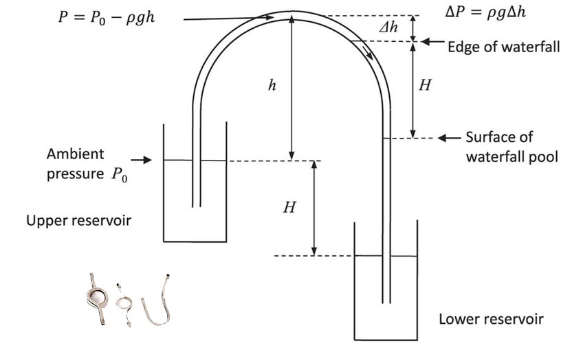 Syphon Pipe Diagram