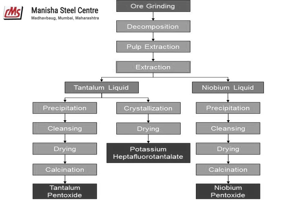 Tantalum
